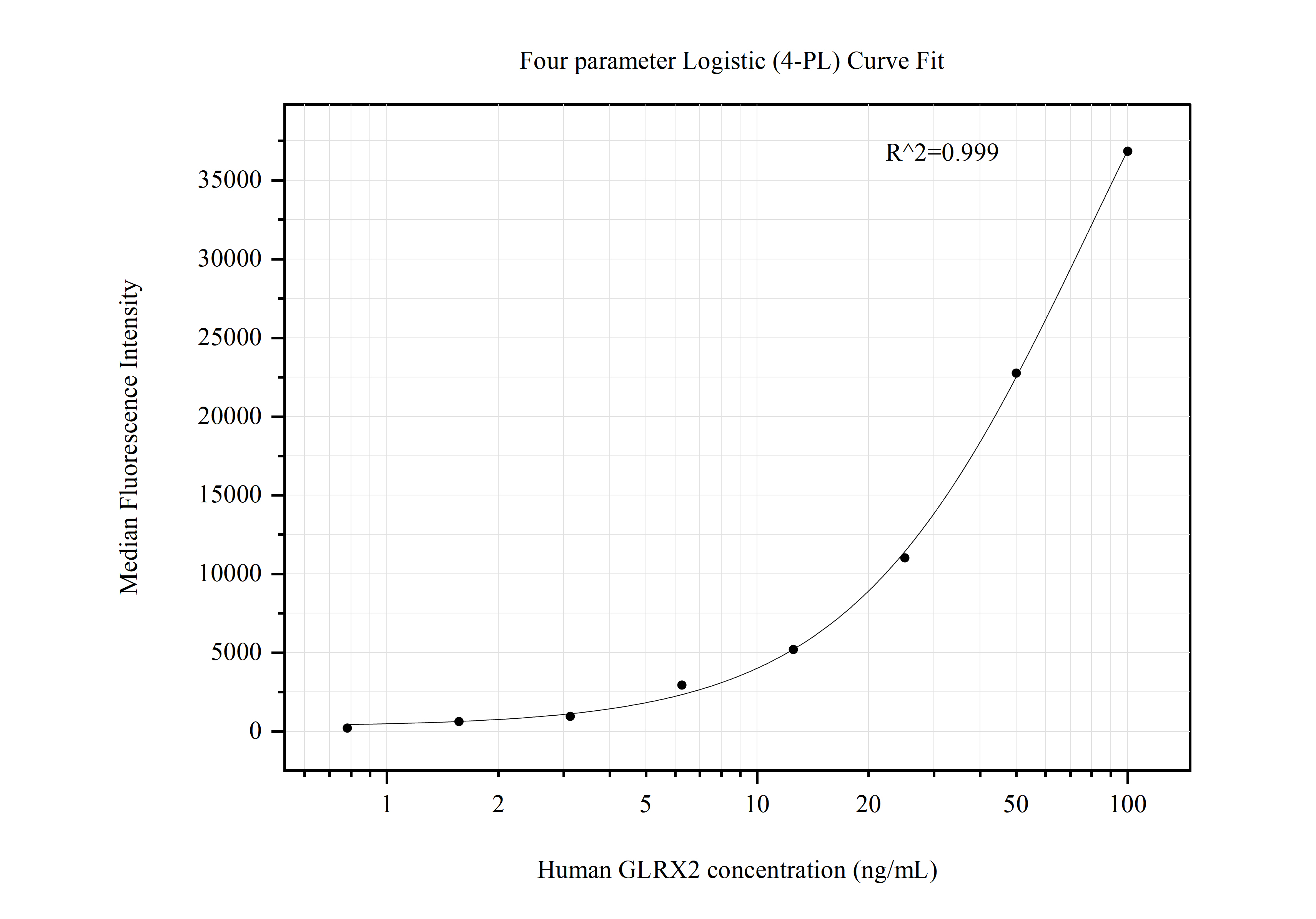 Cytometric bead array standard curve of MP50749-3